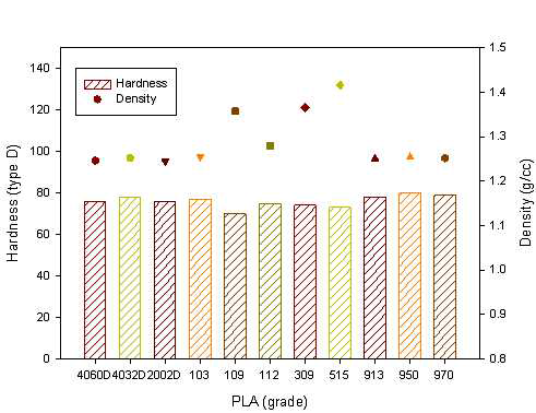 PLA grade 별 경도와 비중