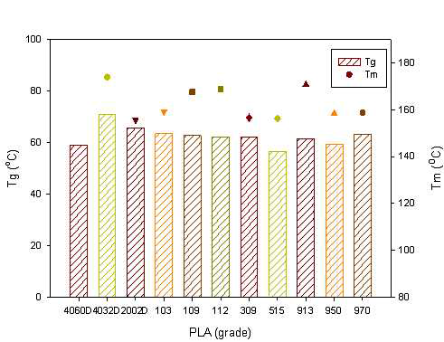 PLA 의 Tg 와 Tm