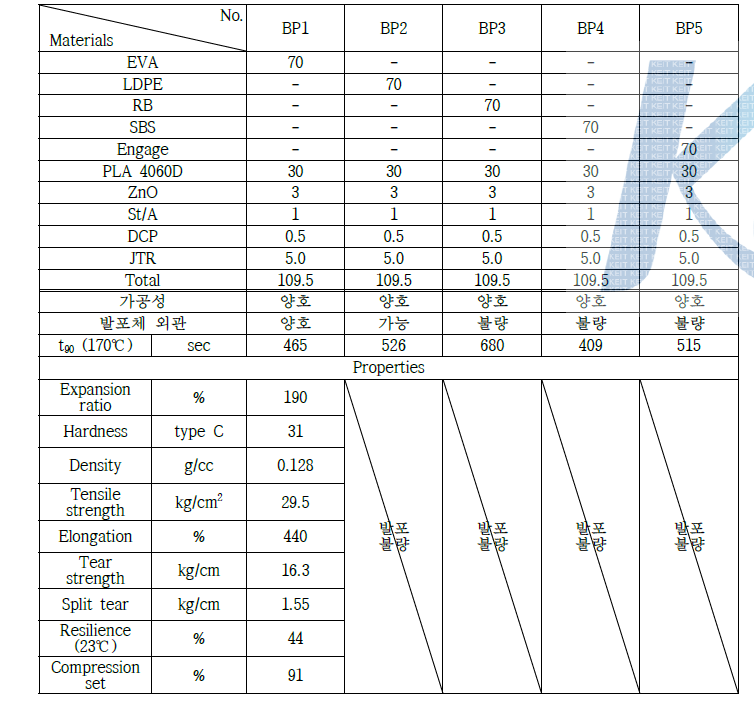 PLA가 적용된 다양한 폴리머의 발포체 제조평가