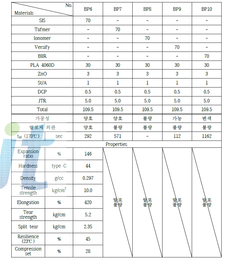 PLA가 적용된 다양한 폴리머의 발포체 제조평가