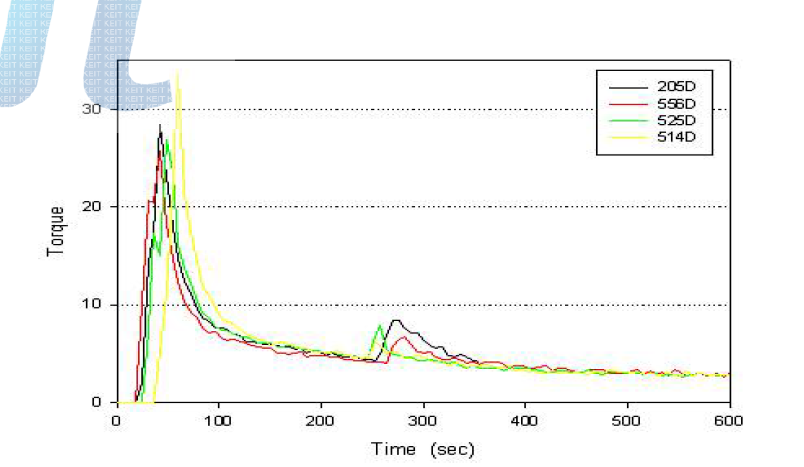 Modified ethylene copolymer series 가교도 평가