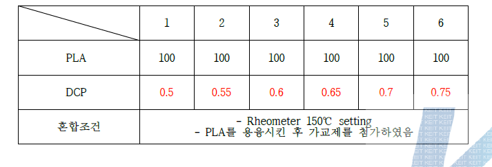 PLA와 가교제 함량변화에 따른 배합