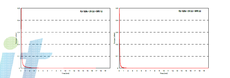 발포제 JTR : 가교제 증량 1.0→3.0phr