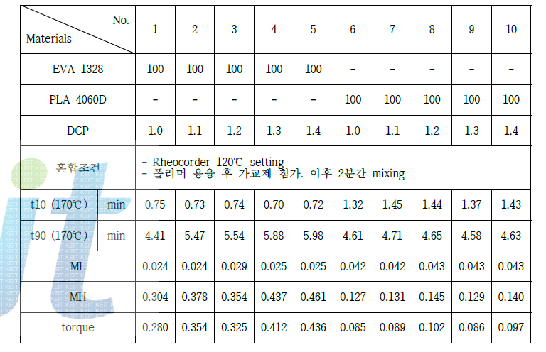 PLA 4060D와 EVA의 가교도 평가