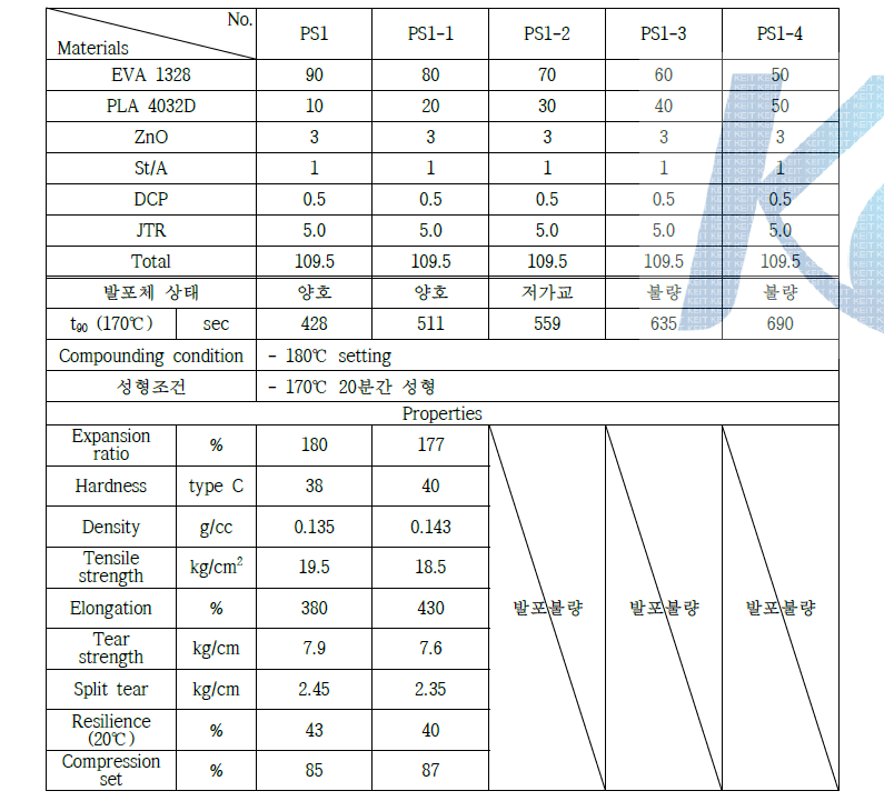 PLA 4032D의 함량별 발포체 성형과 특성