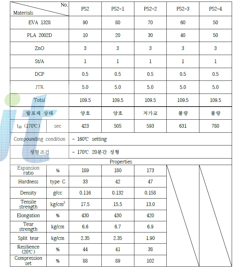 PLA 2002D의 함량별 발포체 성형과 특성