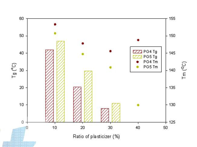 Hydroxycarboxylic acid ester계 가소제가 첨가된 PLA의 가소화 평가