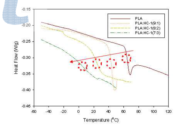 가소제 HC-1이 PLA에 첨가되었을 때 나타나는 DSC의 형상