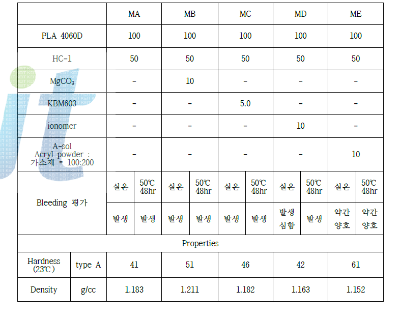 Bleeding 방지용 첨가제 배합 및 특성