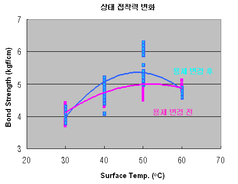 표면 온도에 따른 상태 접착력 변화