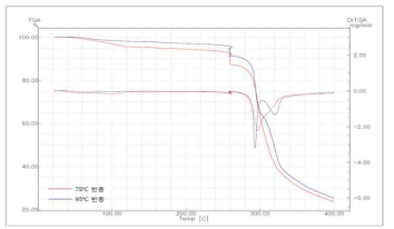 피톤치드 캡슐의 75℃, 95℃반응의 TGA 비교 분석 data