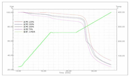 피톤치드 캡슐의 외벽양 조절에 따른 TGA 비교 분석 data