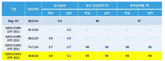 인체친화적 서방성 복합섬유(I형)의 성능평가