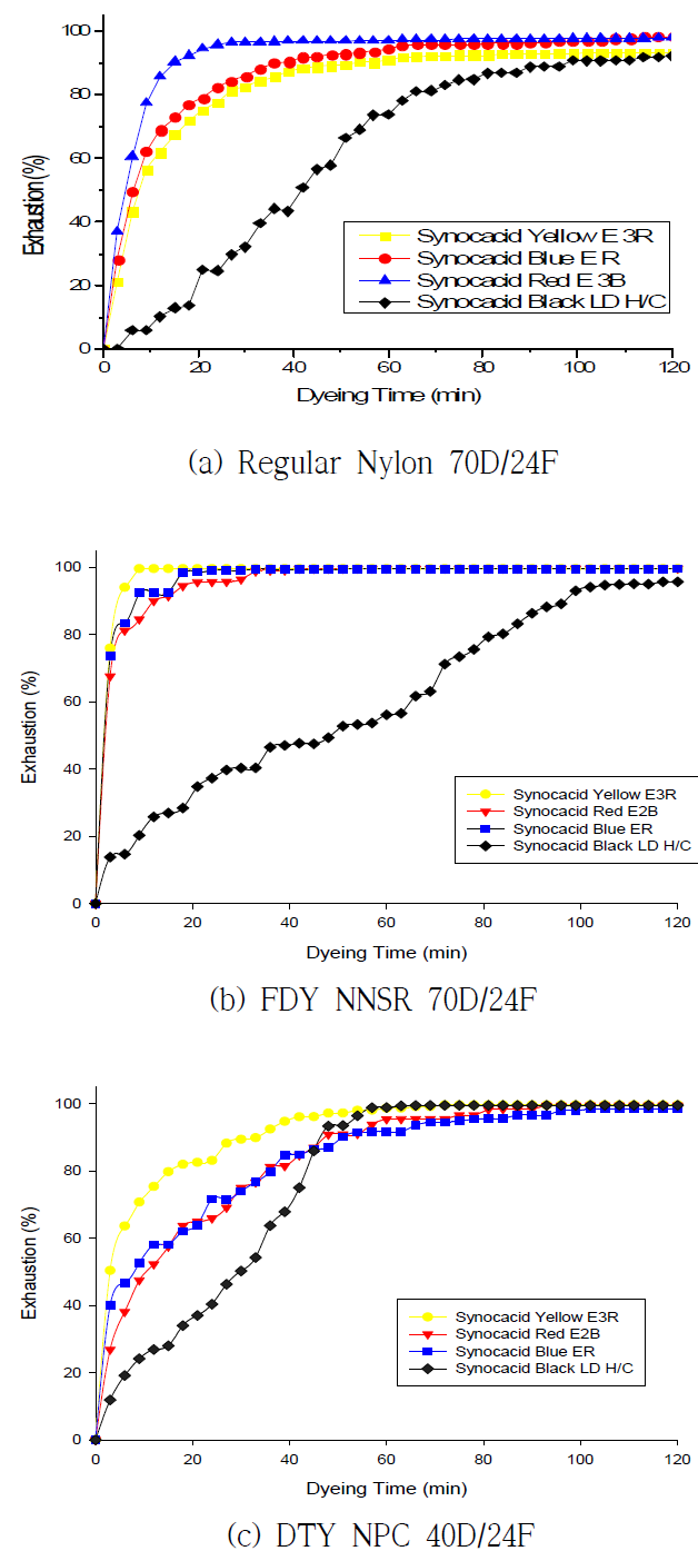 (a)Regular Nylon 70D/24F, (b)FDY NNSR 70D/24F, (c)DTY NPC 40D/24F의 염료별 염착거동 비교 분석 그래프