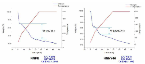 NNPR과 HNNY40의 열분해거동