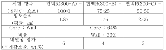 캡슐의 기초 물성 및 내열성 평가 결과