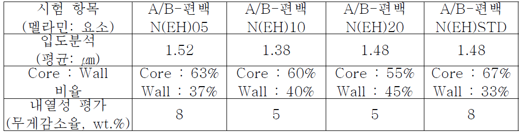 에폭시 내벽량 변화에 따른 내열성 내구성 향상 평가