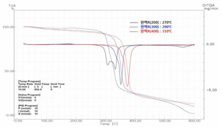 멜라민 외벽양 변화에 따른 TGA 분석 결과