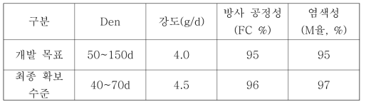 인체친화적 서방성 복합섬유(I형)의 물성 평가