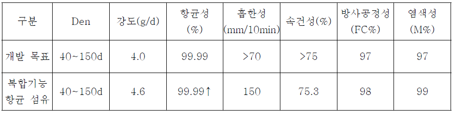 복합기능 항균섬유(II형)의 성능 평가