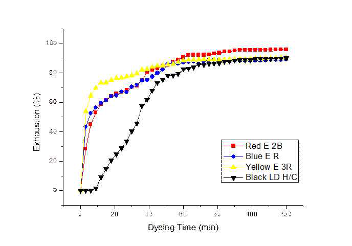 DTY NPC 40D/24F 원사의 색상 별 0.5% 농도에서 염색성 비교