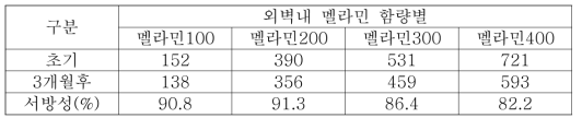 멜라민 외벽량별 서방성 평가 결과