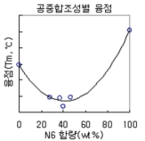 공중합 폴리머의 조성별 융점