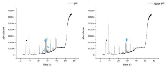 PP 섬유, 나일론-PP 복합방사의 GC 분석