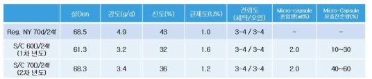 원사의 기초 물성