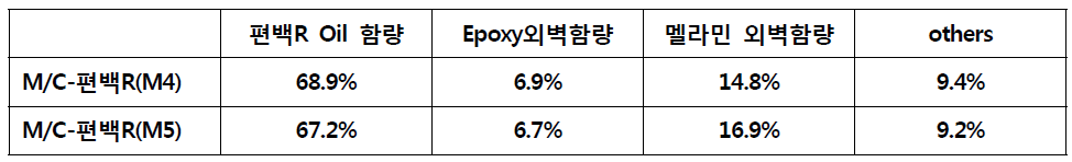 M4, M5 오일함량 및 외벽비율