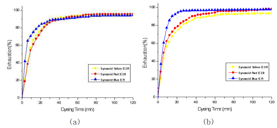 (a)Sheath(Nylon 50%)/Core(PP MB 50%) DTY 60D/24F와 (b)Regular Nylon DTY 70D/24F의 염료별 염착거동 분석 그래프