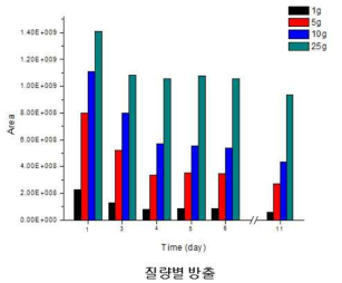 측정량, 측정시간에 따른 PP단방사 시료의 Bornyl acetate 방출