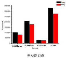 섬유별 Bornyl acetate 방출 평가