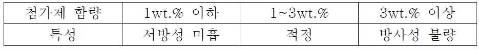 첨가제 함량별 특성