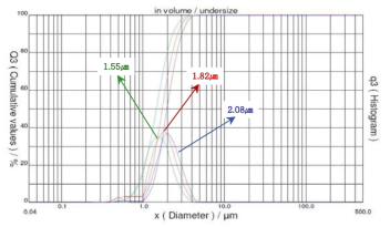첨가제 및 유화 분산조건에 따른 입도분석