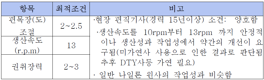 원사의 편직성 시험 결과