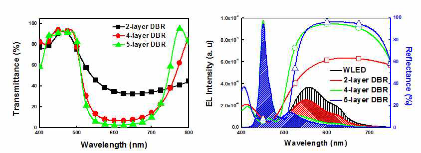 DBR 주기 변화에 따른 투과도 변화(좌) 및 White LED 적용시 형광체 특성 변화(우)