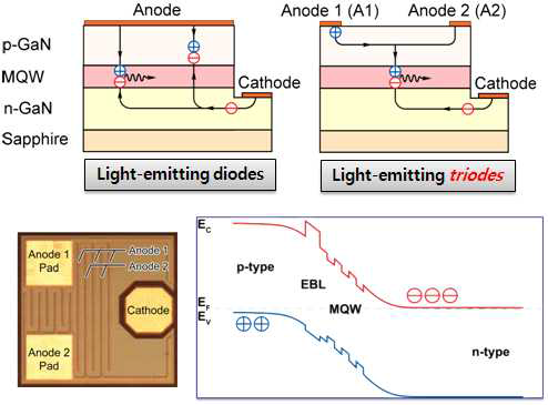 Light emitting diodes ( 좌상 ) 와 Light-emitting triodes(우상)의 개념 비교도와 Light-emitting triodes 의 Optical microscopy image(좌하)및 LET structure 에서의 band diagram(우하).
