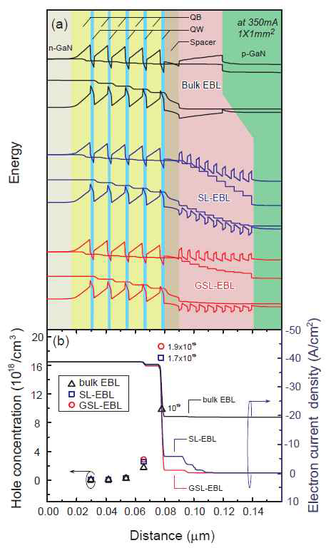 (a) bulk EBL, SL-EBL, GSL-EBL 구조를 가지는 LED의 Energy band diagram, (b) 각 구조의 구간에 따른 hole의 concentration 및 electron current density