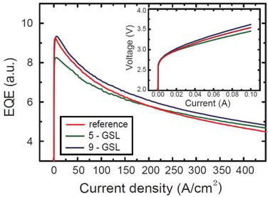 Current density 변화에 따른 EQE 변화 및 IV-curve