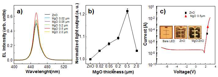 삼차원 나뭇가지 형태의 ZnO/MgO 이종접합체 나노선의 MgO 두께별 광량 증가 그래프