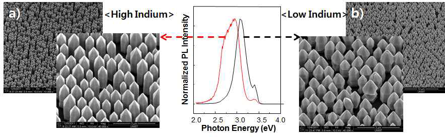 In 도핑 농도 조정을 통해 성장된 ZnO/GaN 나노로드 LED의 주사 전자현미경(SEM) 이미지 및 photoluminescence(PL) 그래프