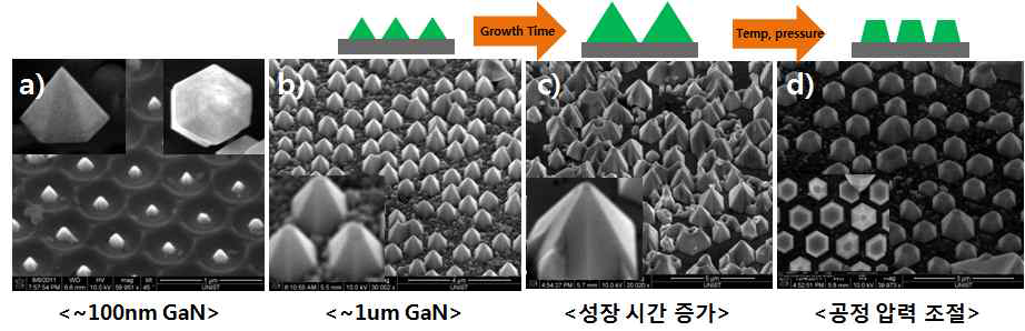 GaN 피라미드 구조의 크기 조절(a,b,c)과 형상(b,d)이 제어된 주사 전자 현미경(SEM) 이미지