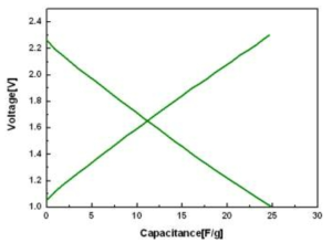 LiMn2O4/AC 하이브리드 초고용량 커패시터의 용량 거동
