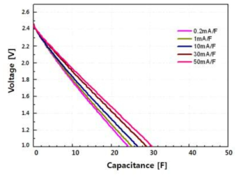 방전전류에 따른 방전 용량의 변화