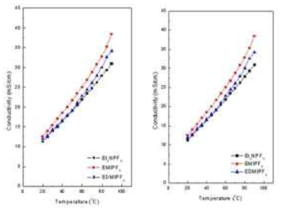 상용전해액의 온도에 따른 이온전도도의 변화