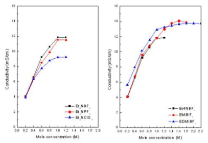 상용전해액의 몰농도에 따른 이온전도도의 변화