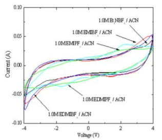 다양한 이온성 액체 전해질의 순환전압전류 곡선