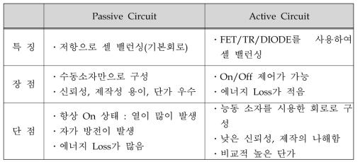 Active Circuit의 특성