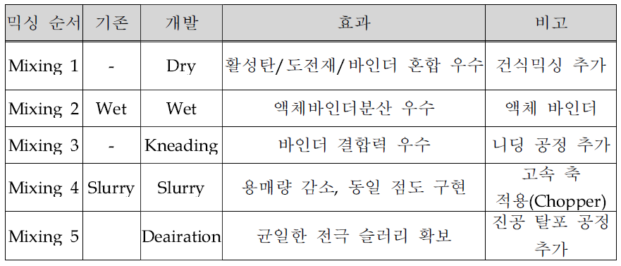 믹싱 조건 변경